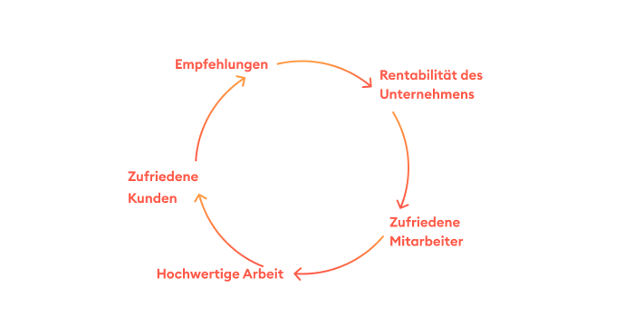 Per Fragebogen die Mitarbeiterzufriedenheit überprüfen trägt auch zur Unternehmensrentabilität bei