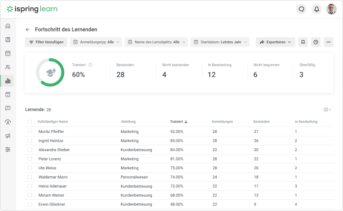 Berichtssystem zu Mitarbeiterschulungen in iSpring Learn