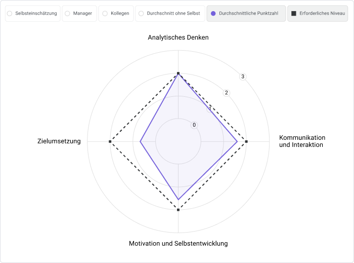 Qualifikationsmatrix erstellen