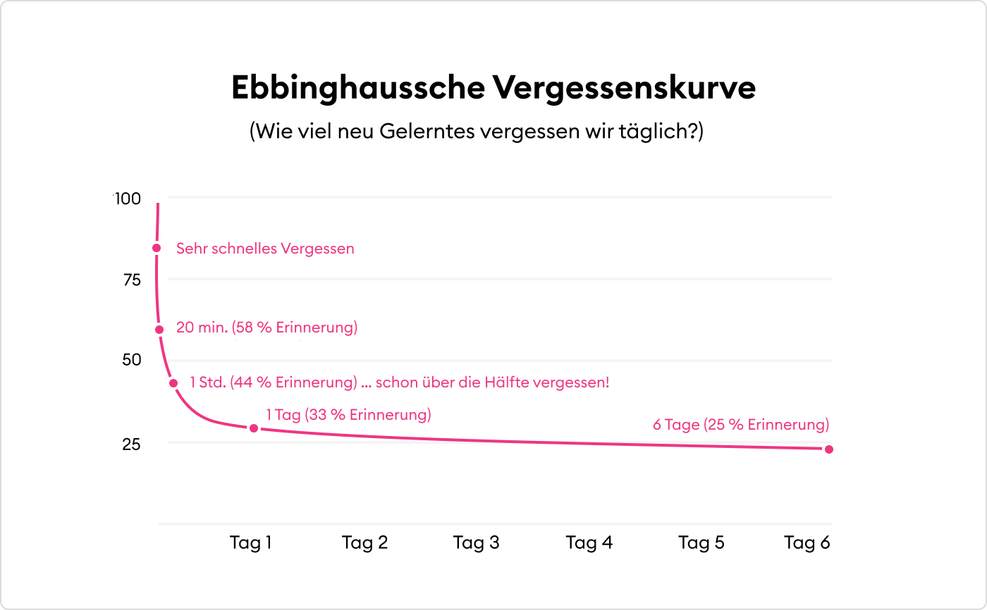 Ebbinghaussche Vergessenskurve bei Weiterbildung der Mitarbeiter