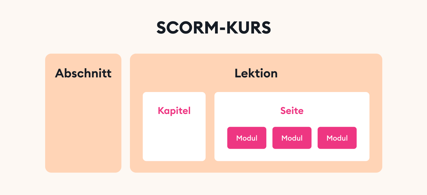 SCORM-Schema