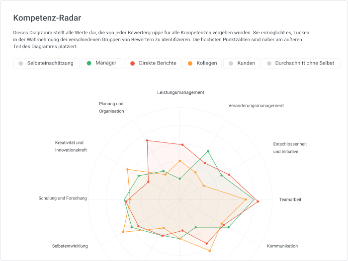 360-Grad-Feedback in iSpring Learn